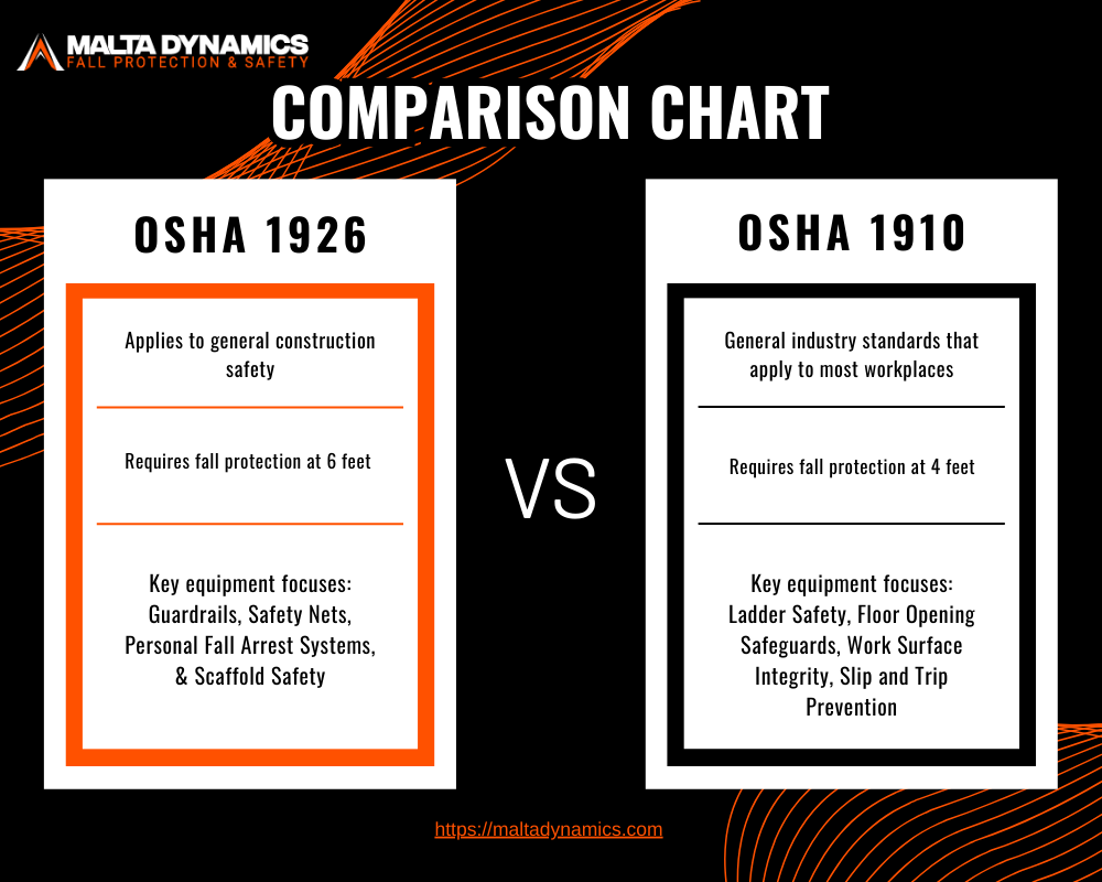 osha 1926 vs 1910 rules comparison chart