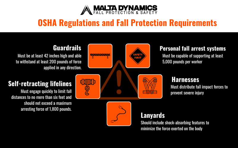 OSHA regulations and fall protection requirements infographic