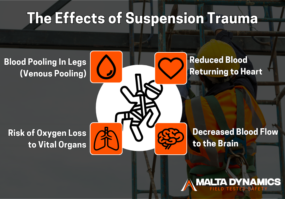 4 main effects of suspension trauma